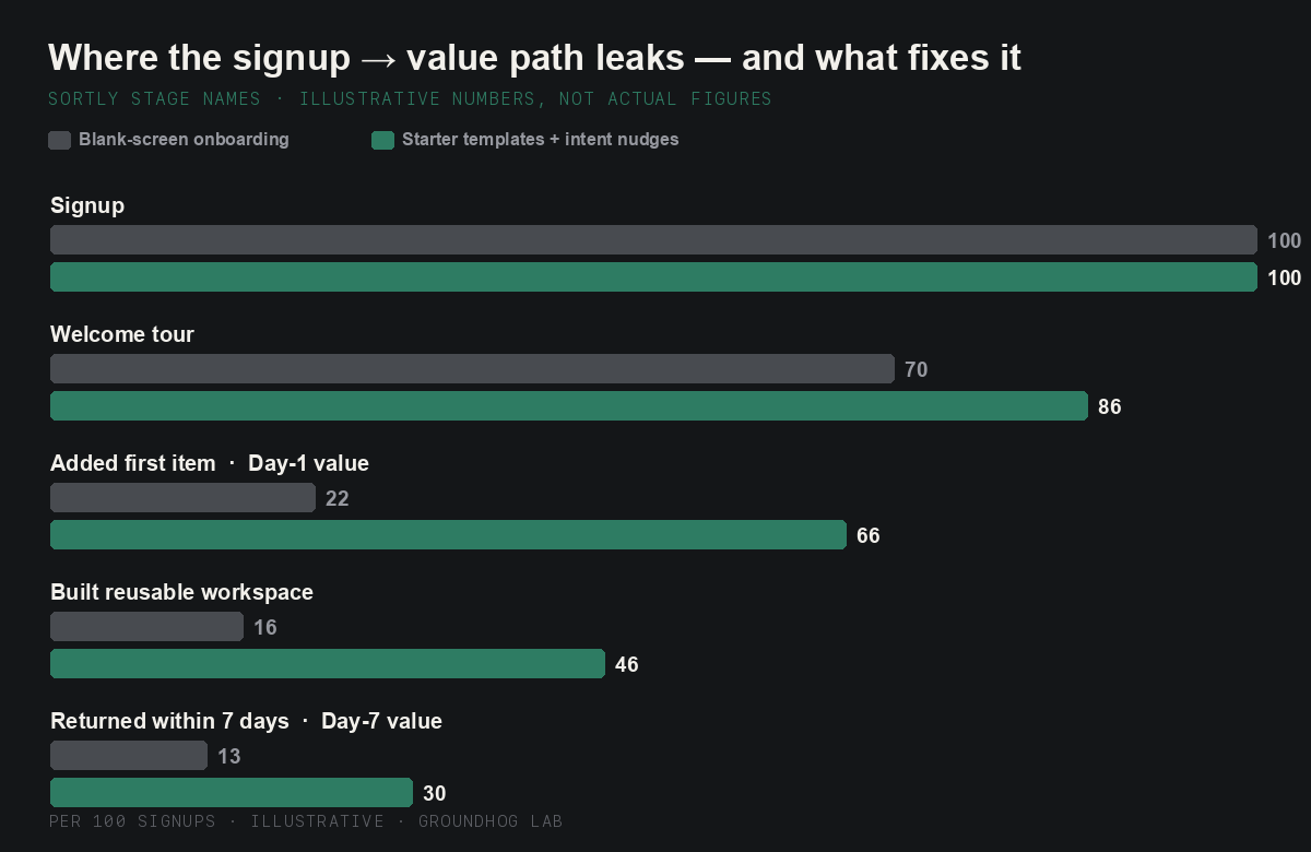 Before/after funnel: blank-screen onboarding leaks at 'added first item'; starter templates plus intent nudges lift every stage. Sortly stage names, illustrative numbers.